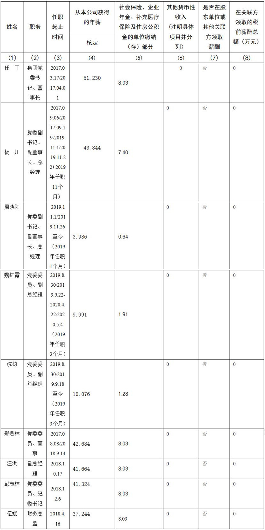 菲律宾亚星公司 公司董事、监事、高级管理人员2019年度薪酬情况