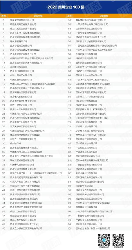 四川省菲律宾亚星公司集团入列全省百强企业 以高质量发展推动加快建设一流文旅集团