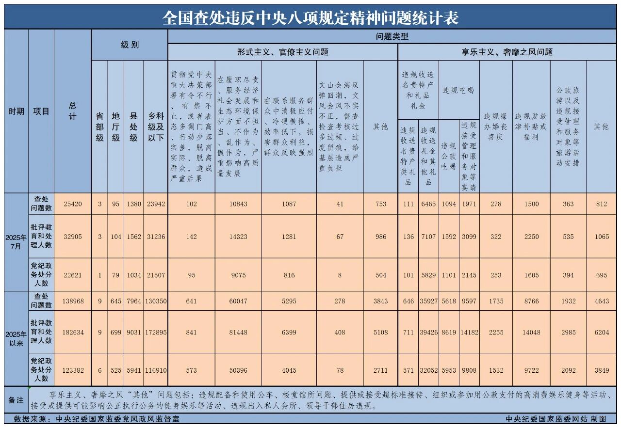 2025年7月全国查处违反中央八项规定精神问题25420起