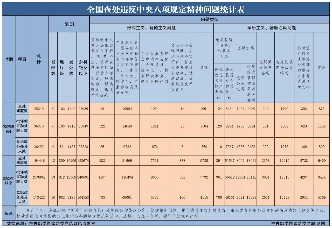 2025年9月全国查处违反中央八项规定精神问题28640起