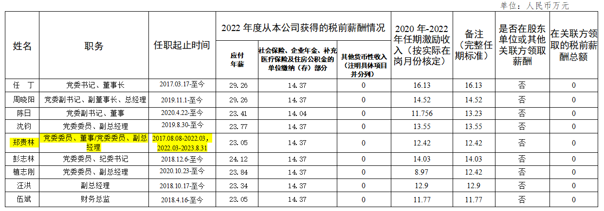 省菲律宾亚星公司集团领导班子第六任期激励收入和2022年度薪酬情况